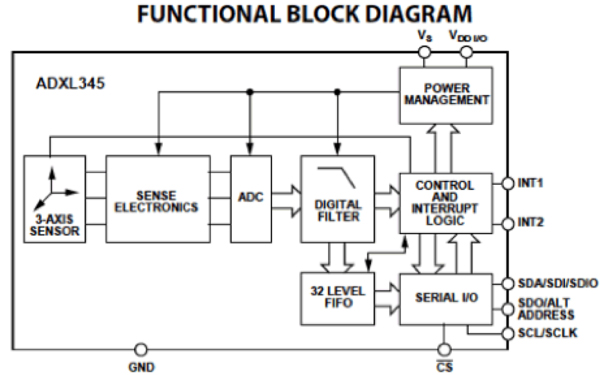Low-power modes enable intelligent motion-based power management ADXL345 functional block diagram